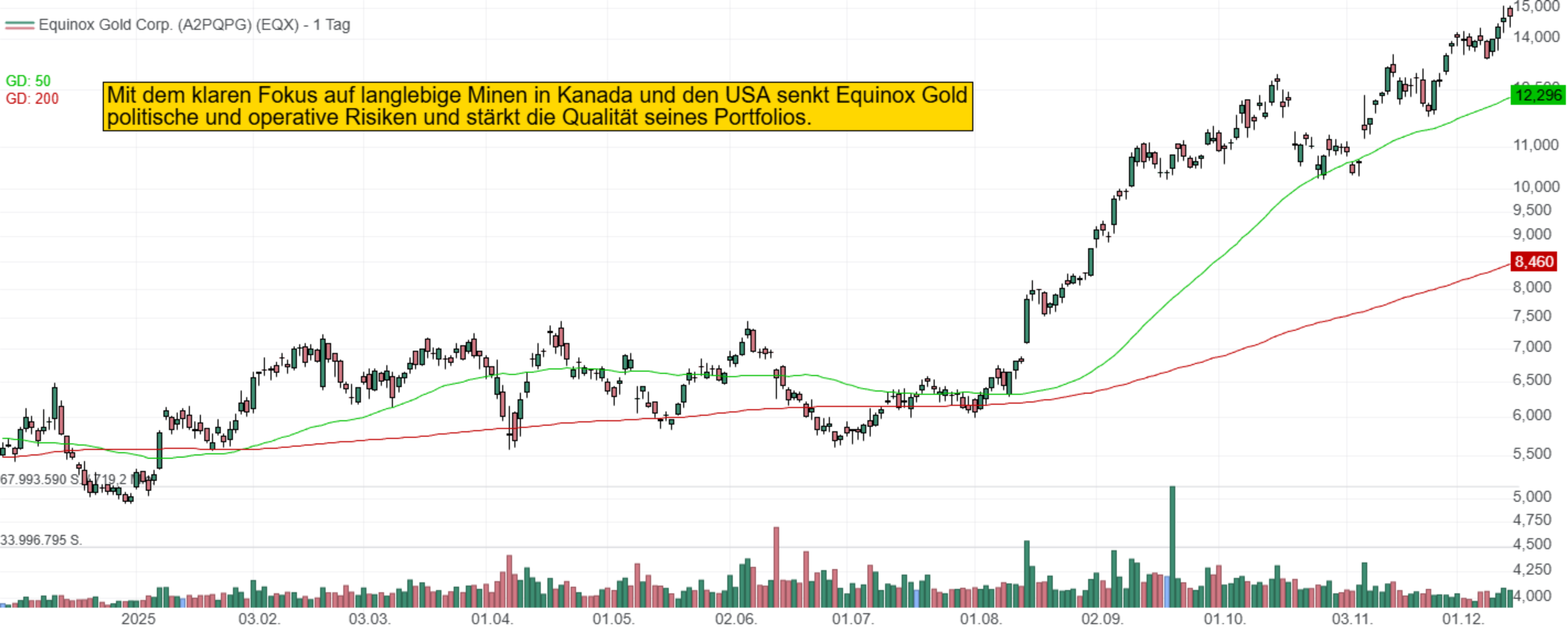 Mit dem klaren Fokus auf langlebige Minen in Kanada und den USA senkt Equinox Gold politische und operative Risiken und stärkt die Qualität seines Portfolios.