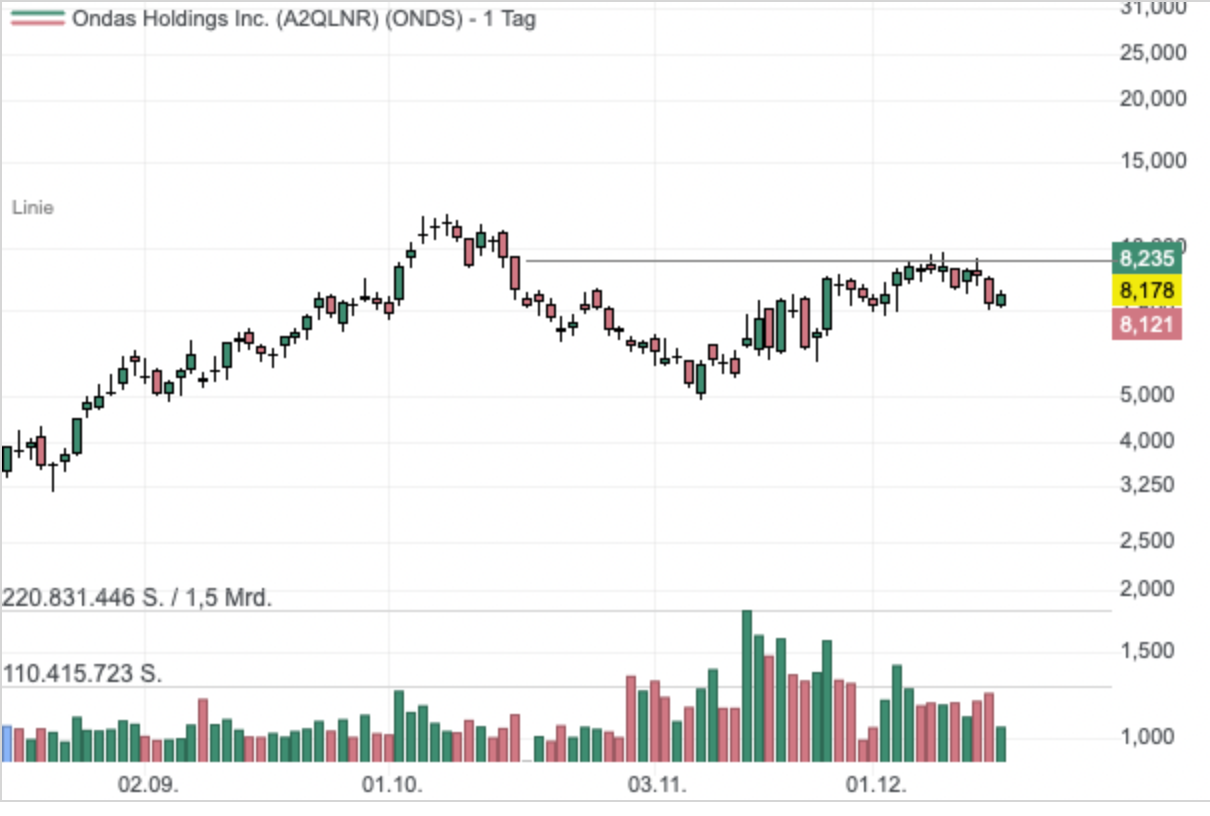 Die Aktie bildet eine schöne Base aus