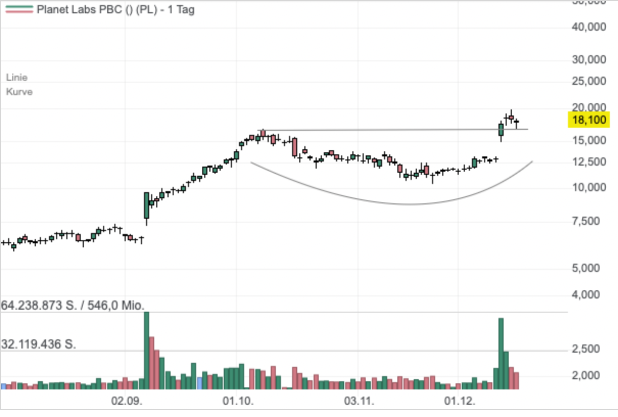 Die Aktie bildet eine starke Base