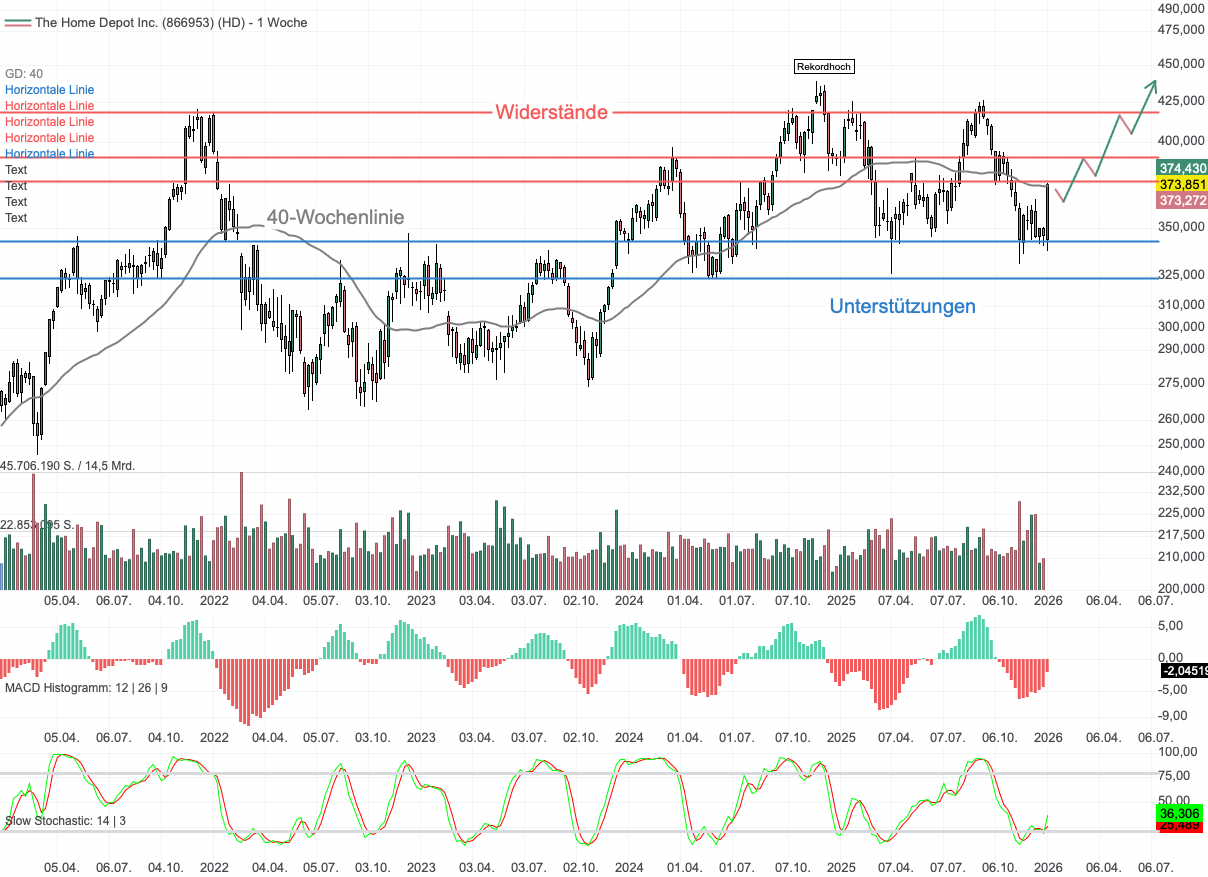 Chartanalyse Home Depot: Technisches Kaufsignal trifft auf Trumps 200-Mrd.-Spritze!