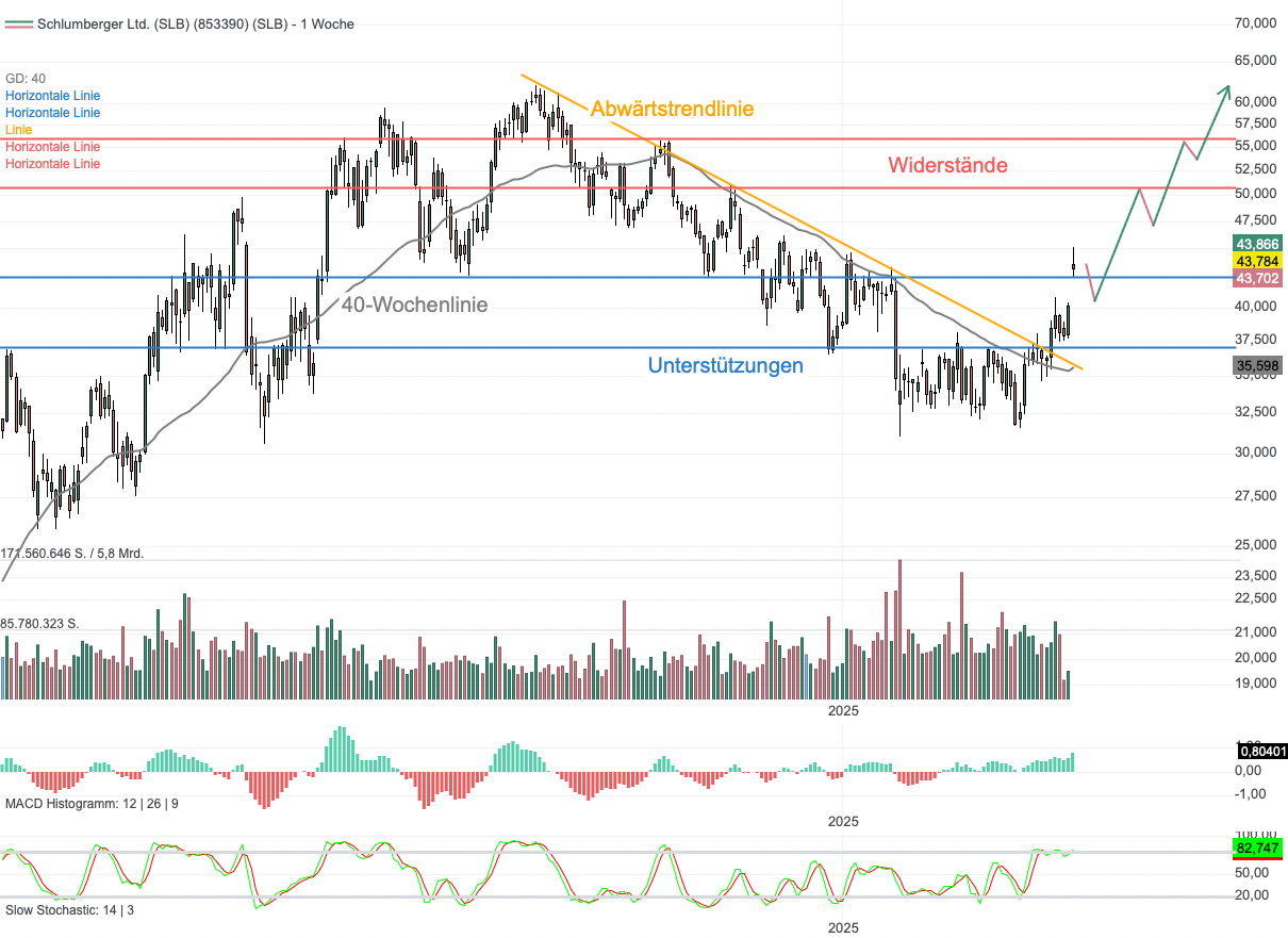 Chartanalyse Schlumberger: Ölfeldausrüster vor neuem Bullenmarkt nach Venezuela-Beben!
