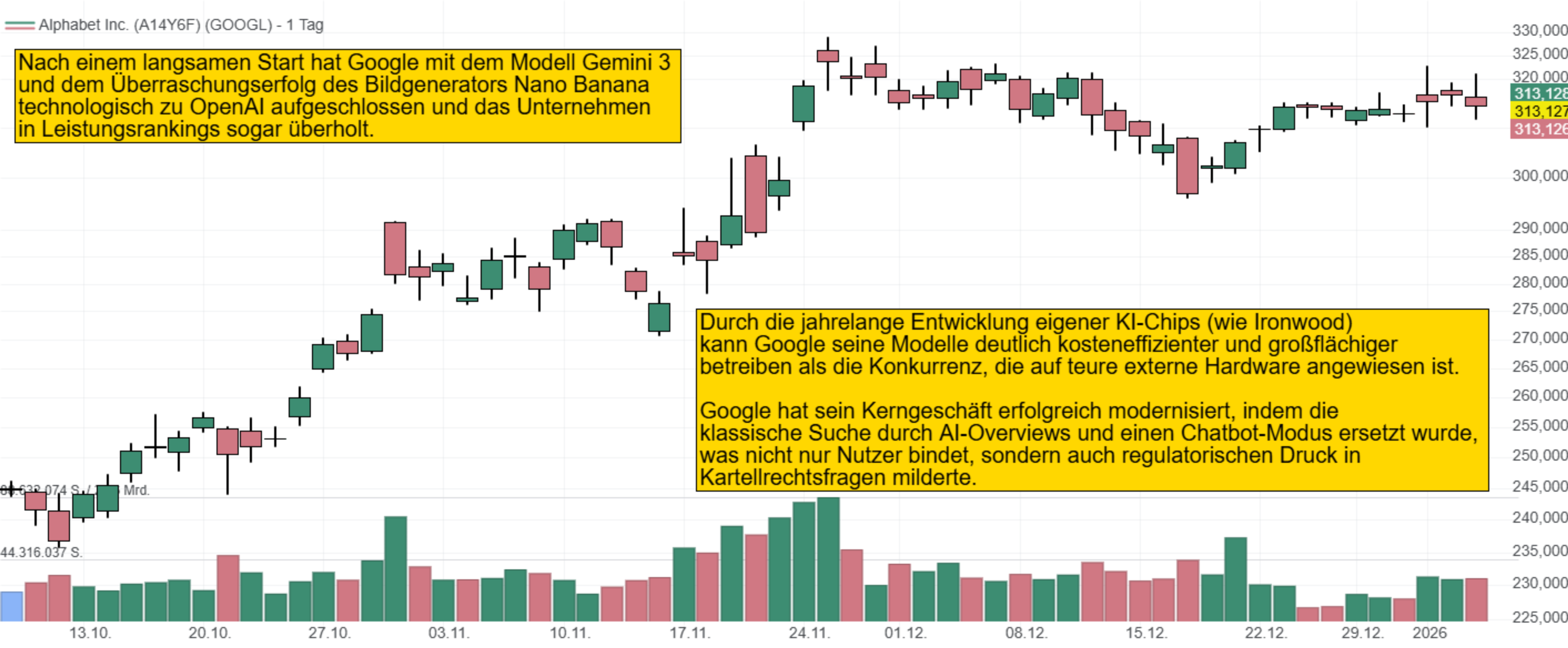 Nach einem langsamen Start hat Google mit dem Modell Gemini 3  und dem Überraschungserfolg des Bildgenerators Nano Banana  technologisch zu OpenAI aufgeschlossen und das Unternehmen  in Leistungsrankings sogar überholt.Durch die jahrelange Entwicklung eigener KI-Chips (wie Ironwood)  kann Google seine Modelle deutlich kosteneffizienter und großflächiger  betreiben als die Konkurrenz, die auf teure externe Hardware angewiesen ist.  Google hat sein Kerngeschäft erfolgreich modernisiert, indem die  klassische Suche durch AI-Overviews und einen Chatbot-Modus ersetzt wurde,  was nicht nur Nutzer bindet, sondern auch regulatorischen Druck in  Kartellrechtsfragen milderte.