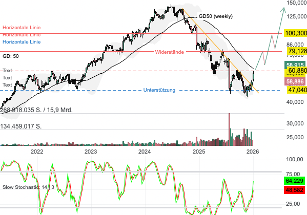 Chartanalyse Novo Nordisk: Wegovy‑Pille entfesselt neuen GLP‑1‑Boom – doch der Konkurrenzdruck wächst