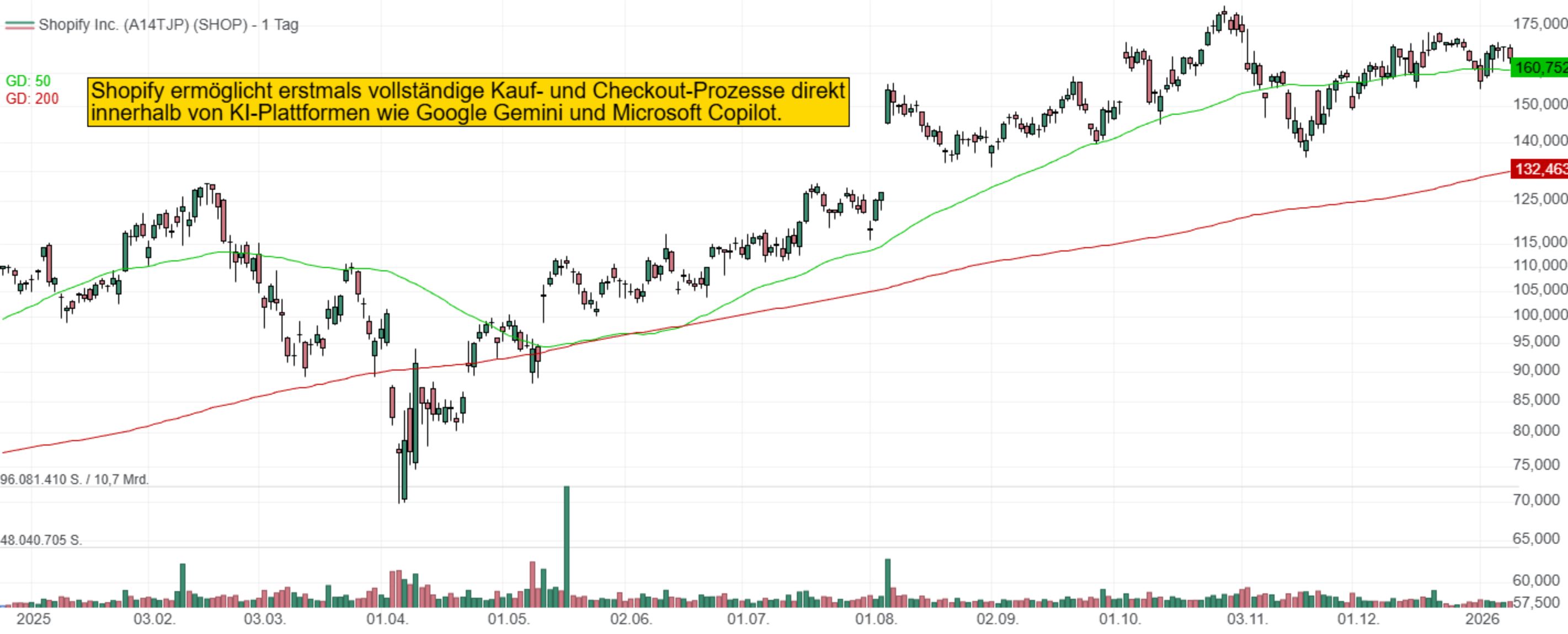 Shopify ermöglicht erstmals vollständige Kauf- und Checkout-Prozesse direkt innerhalb von KI-Plattformen wie Google Gemini und Microsoft Copilot.