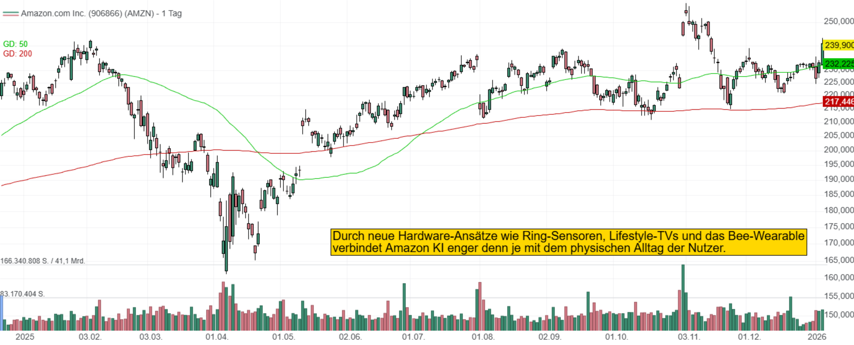 Durch neue Hardware-Ansätze wie Ring-Sensoren, Lifestyle-TVs und das Bee-Wearable verbindet Amazon KI enger denn je mit dem physischen Alltag der Nutzer.