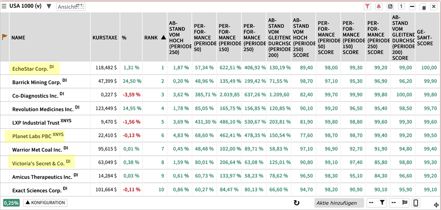 Diese Aktien aus den USA zeigen derzeit das höchste Momentum