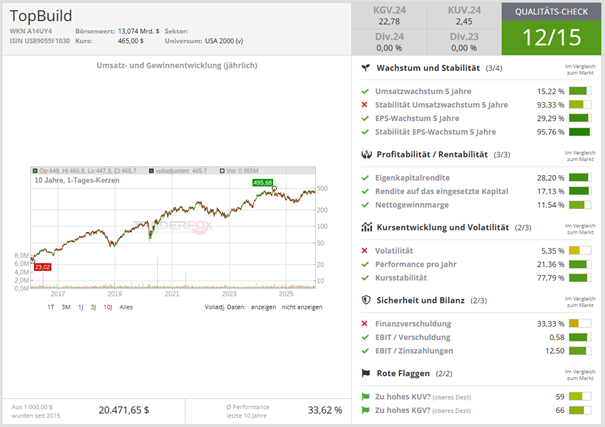 Qualitäts-Check TraderFox