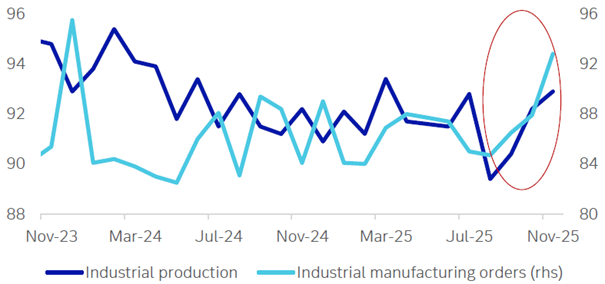 Die Industrieaktivitäten scheinen eine Trendwende zu vollziehen