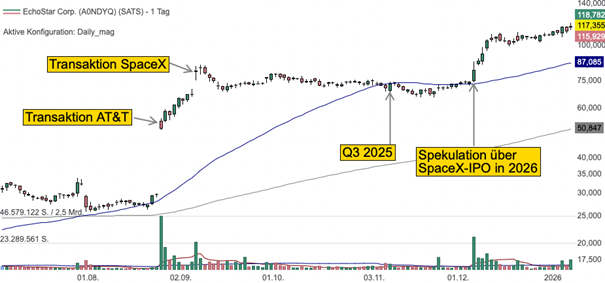 Tageschart der EchoStar Aktie (Quelle: TraderFox Trading-Desk)