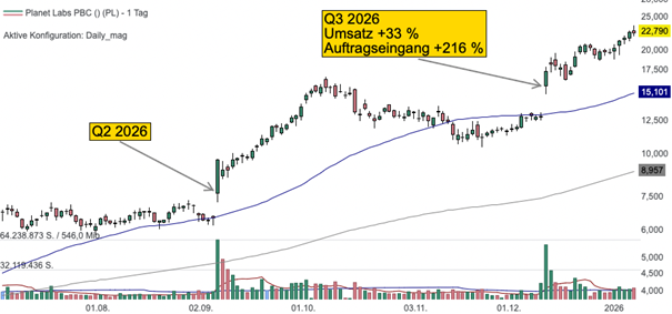 Tageschart der Planet Labs Aktie (Quelle: TraderFox Trading-Desk)