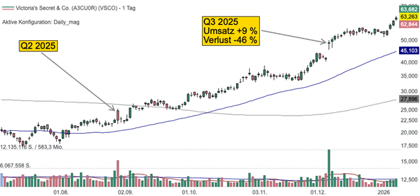 Tageschart der Victoria‘s Secret Aktie (Quelle: TraderFox Trading-Desk)
