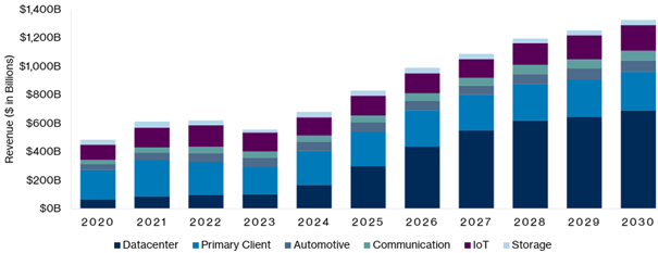 Jährliche Halbleiterumsätze nach Endmarkt (2020 bis 2030e)