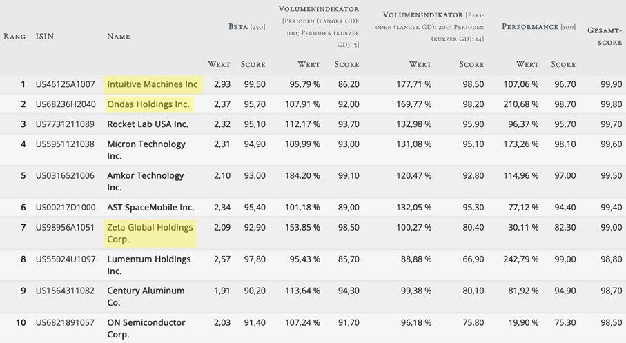 Top 10 Treffermenge des Skyrocketing-Stocks-Screenings von TraderFox