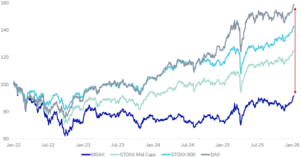 Der MDAX hat in den letzten vier Jahren um 68 % schlechter abgeschnitten als der 