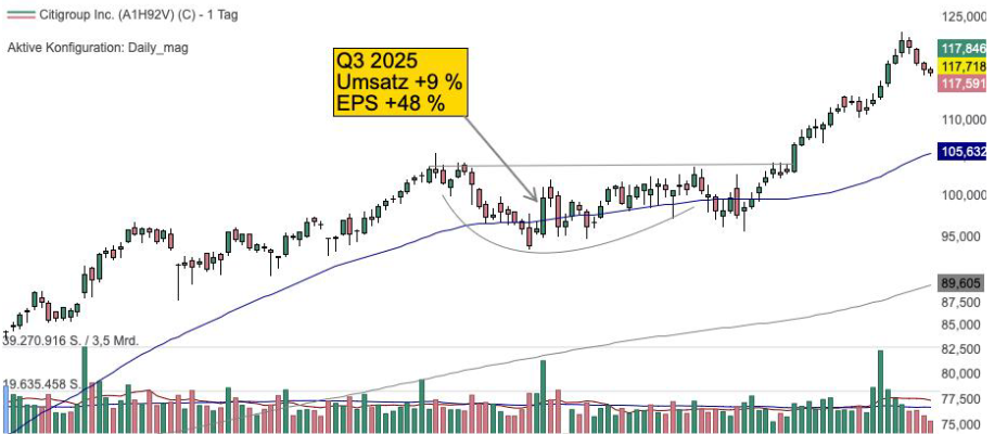 Tageschart der Citigroup-Aktie (Quelle: TraderFox Trading-Desk)