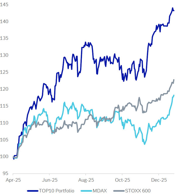 Performance der German Top-Picks im Vergleich zum STOXX Europe 600 Index und 