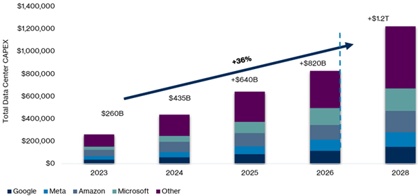 Investitionspläne der Hyperscaler (2023 bis 2028e)