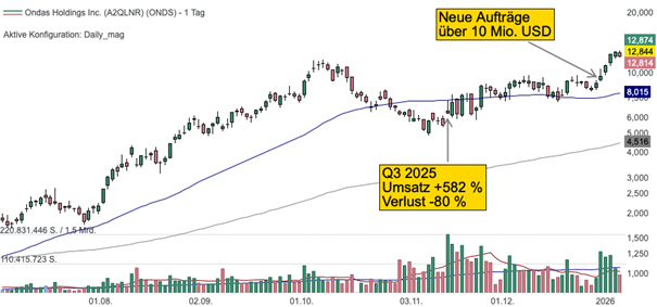 Tageschart der Ondas Aktie (Quelle: TraderFox Trading-Desk)