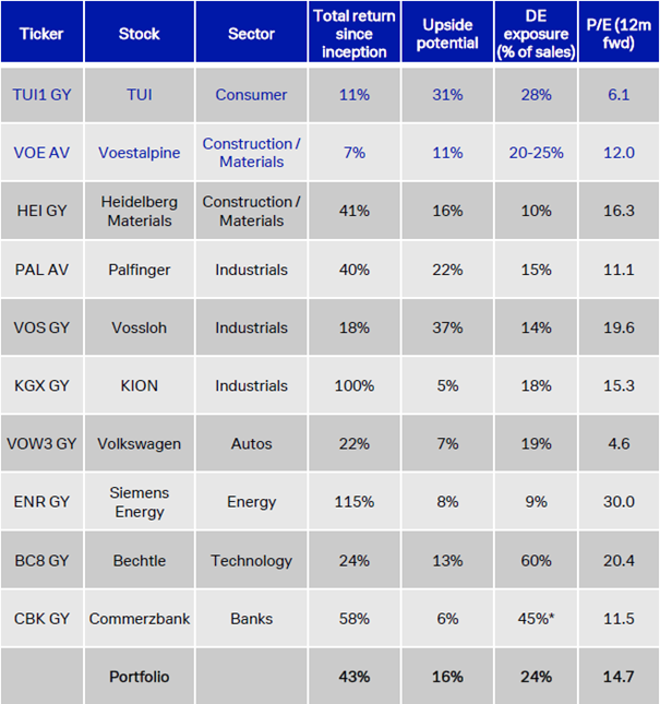 Die zehn Top-Picks der Deutschen Bank im Überblick
