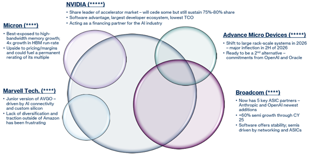 CFRA KI-Halbleiter-Empfehlungen
