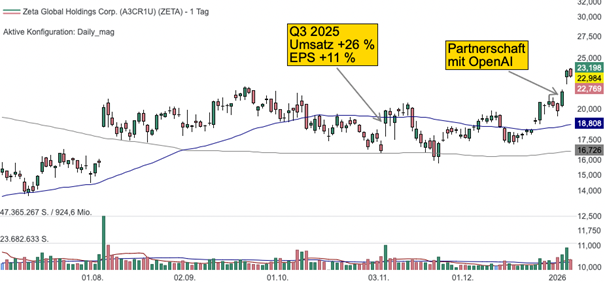 Tageschart der Zeta Aktie (Quelle: TraderFox Trading-Desk)