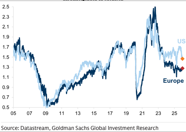 Europa mit relativem Bewertungsvorteil