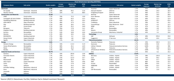 Zusammensetzung des Aktienkorbs