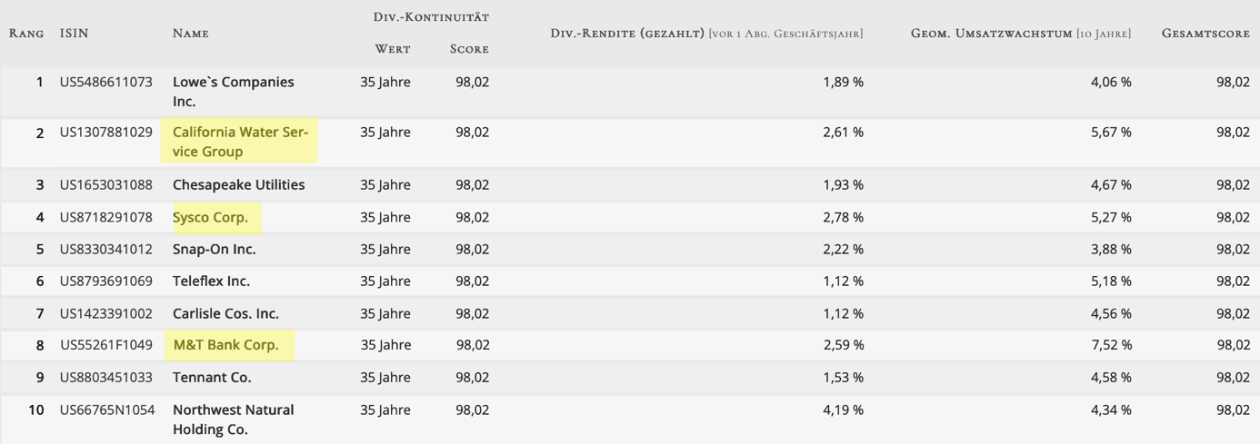 Top 10 Treffermenge des Dividenden-Aristokraten-Rankings von TraderFox