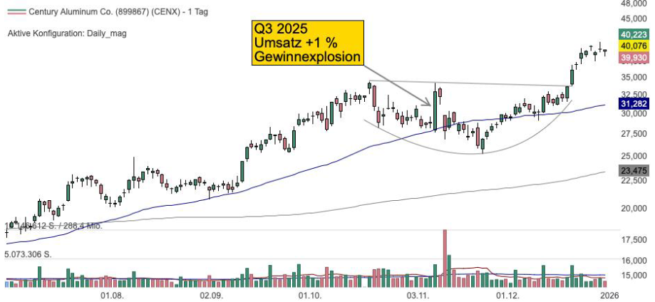 Tageschart der Century Aluminium Aktie (Quelle: TraderFox Trading-Desk)