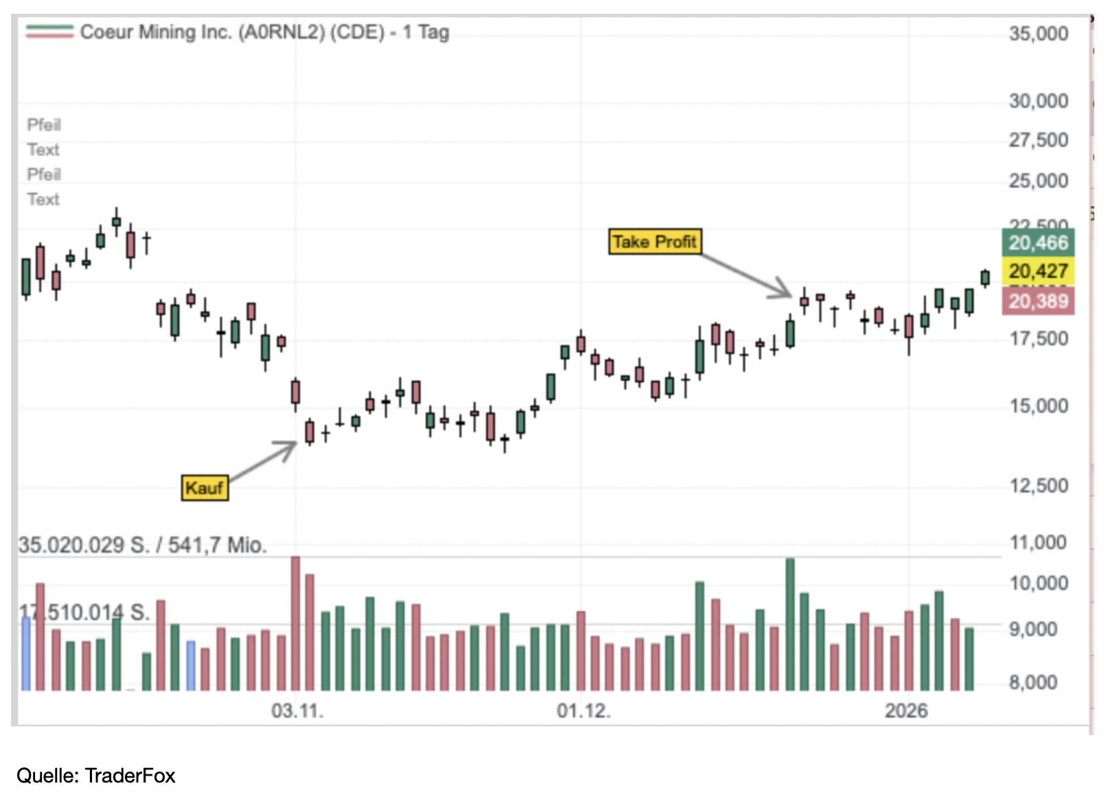 Aktie mit Taek-Profit