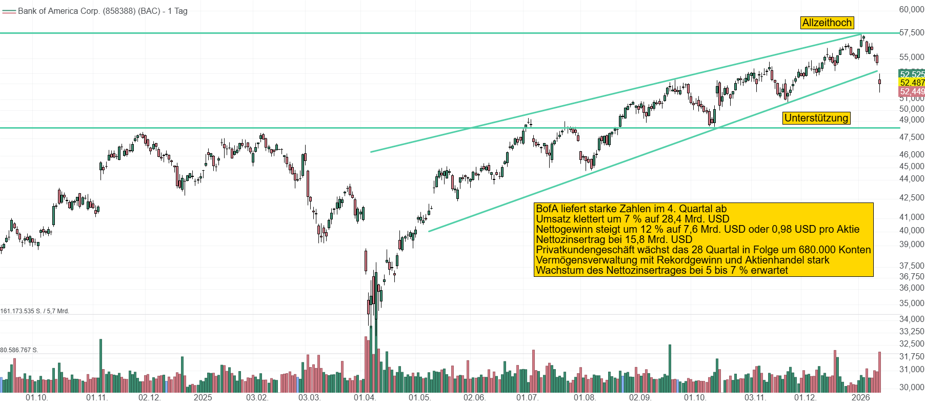 Chart von Bank of America. Trotz der sehr starken Quartalszahlen gibt die Aktie auf 52,40 USD nach.