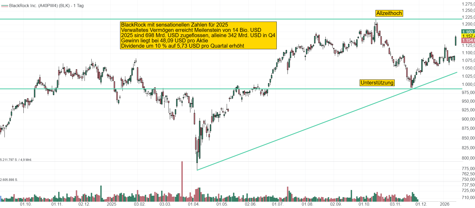 Chart von BlackRock. Der Finanzgigant kann seinen Kurs deutlich ausbauen und mit dem starken Geschäftsbericht für 2025 ein neues Momentum einleiten.