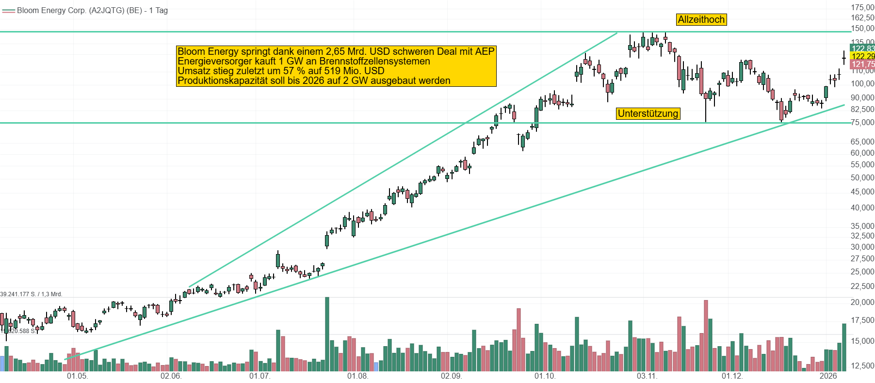 Chart von Bloom Energy. Der Energiespezialist für Brennstoffzellen profitiert von dem steigenden Strombedarf durch Rechenzentren und der Industrie. Kurs steigt in Richtung Allzeithoch.