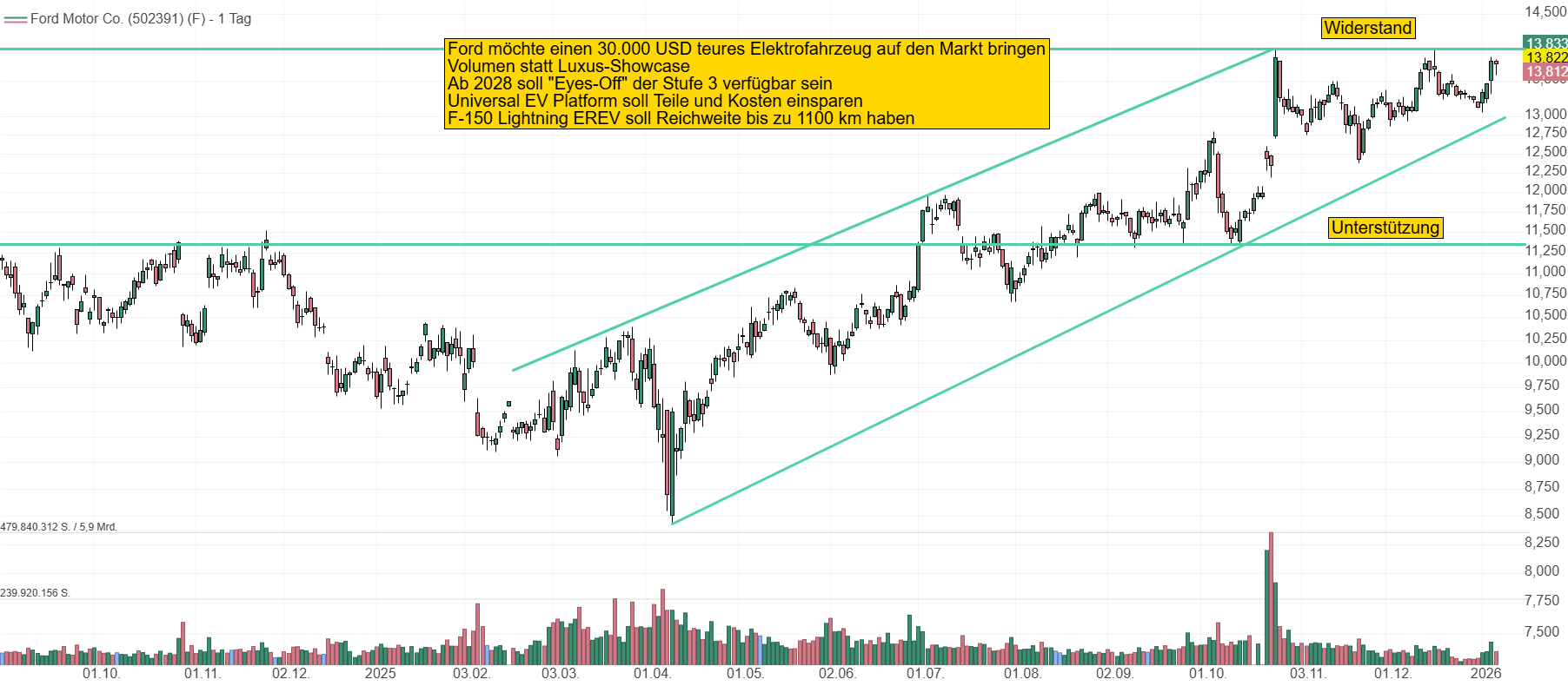 Chart von Ford. Die Aktie erholt sich seit April von seinem Rücksetzer und kann wieder bis in die Widerstandsregion von 14 USD klettern.