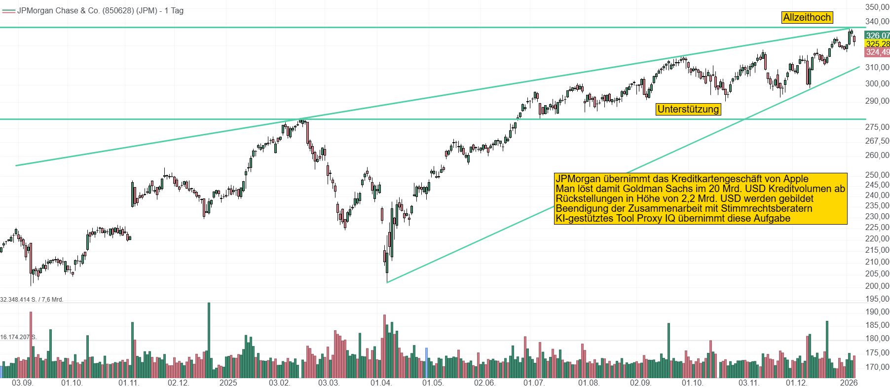Chart von JPMorgan Chase. Die Aktie hält ihren langfristigen Aufwärtstrend konstant bei und lag zuletzt bei 325 USD.