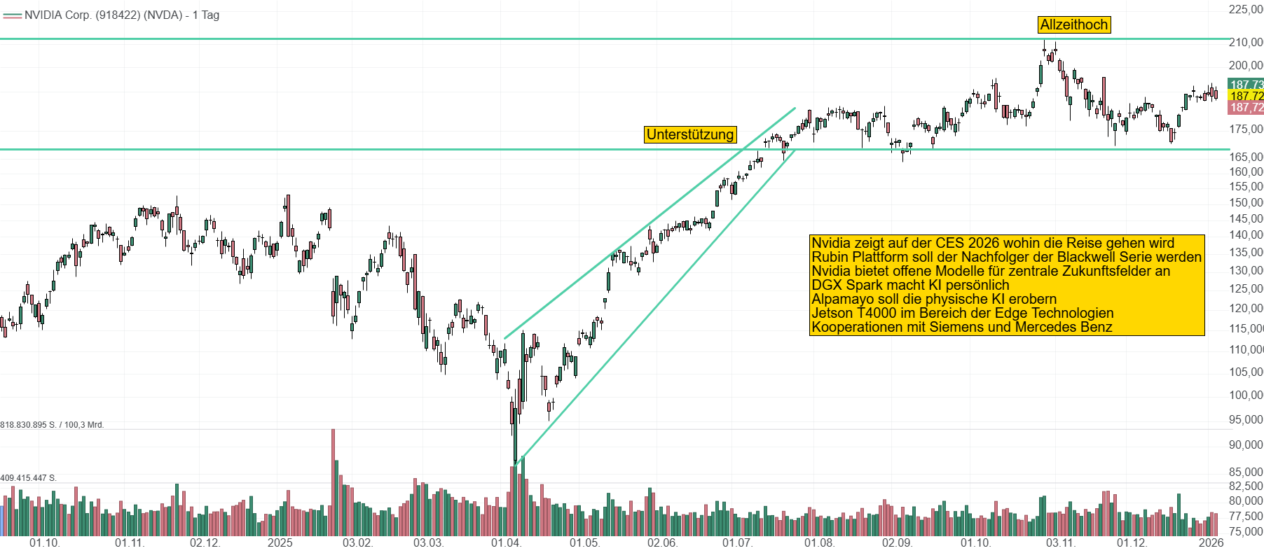 Chart von Nvidia. Der Kurs bewegt sich seit einem halben Jahr in einem Bereich zwischen 170 und 200 USD. Wann kommt der nächste große Ausbruch?