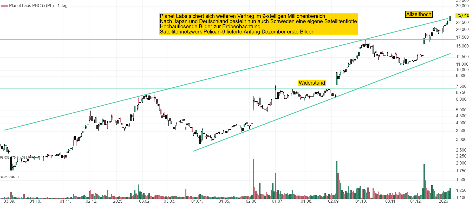 Chart von Planet Labs. Der Satellitenbetreiber konnte sich in einem Jahr fast verfünffachen. Mit dem Schweden-Deal gelingt der Ausbruch auf ein Hoch bei 25 USD.