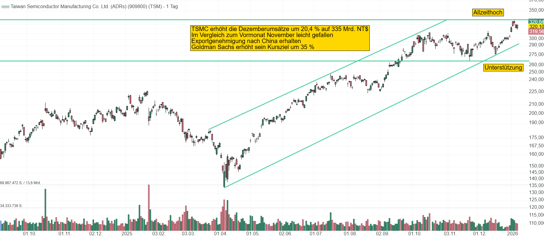 Chart von TSMC. Die Aktie hat sich seit April mehr als verdoppeln können und die veröffentlichten Umsätze zeigen einen anhalten Run auf den KI-Markt.