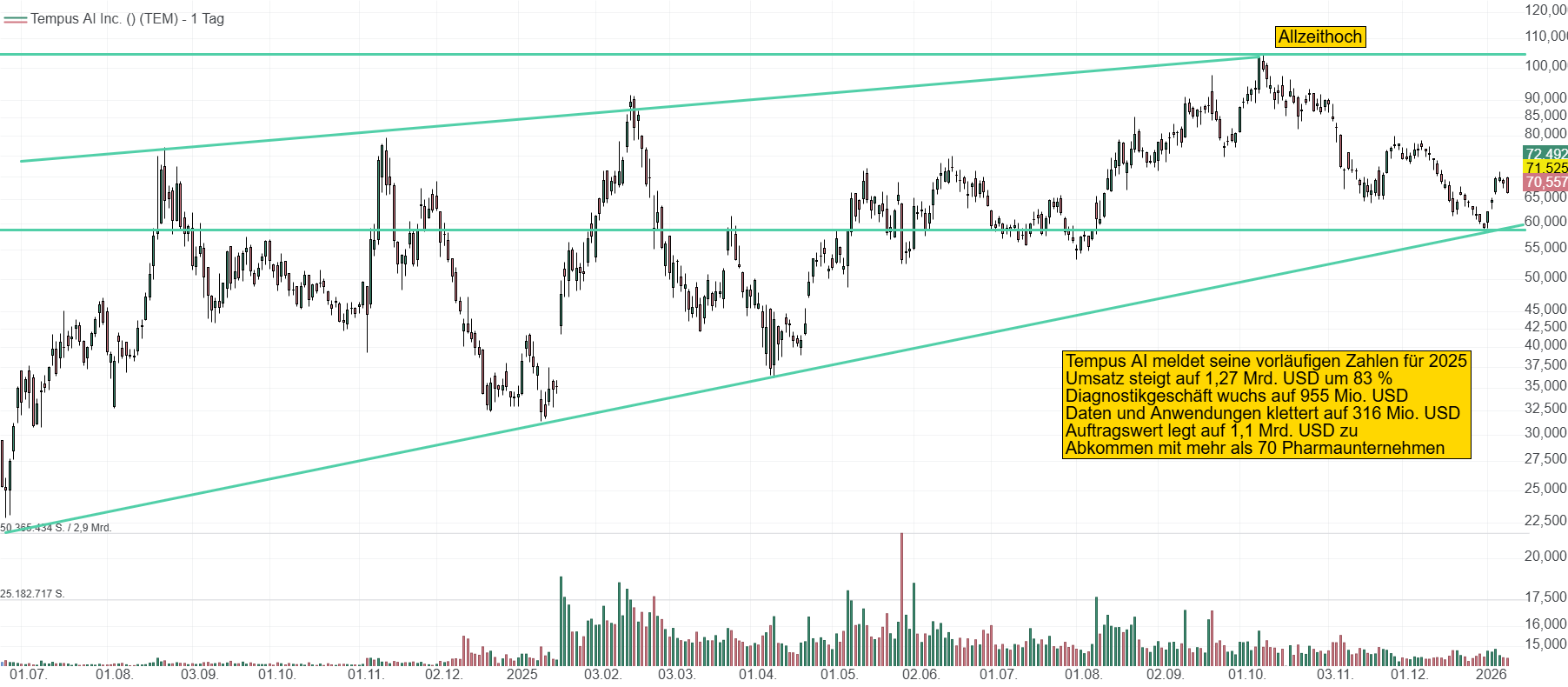 Chart von Tempus AI. Seit dem Börsengang im Juni 2024 kletterte die auf KI-unterstützte Präzisionsmedizin spezialisierte Aktie unter starken Schwankungen nach oben.