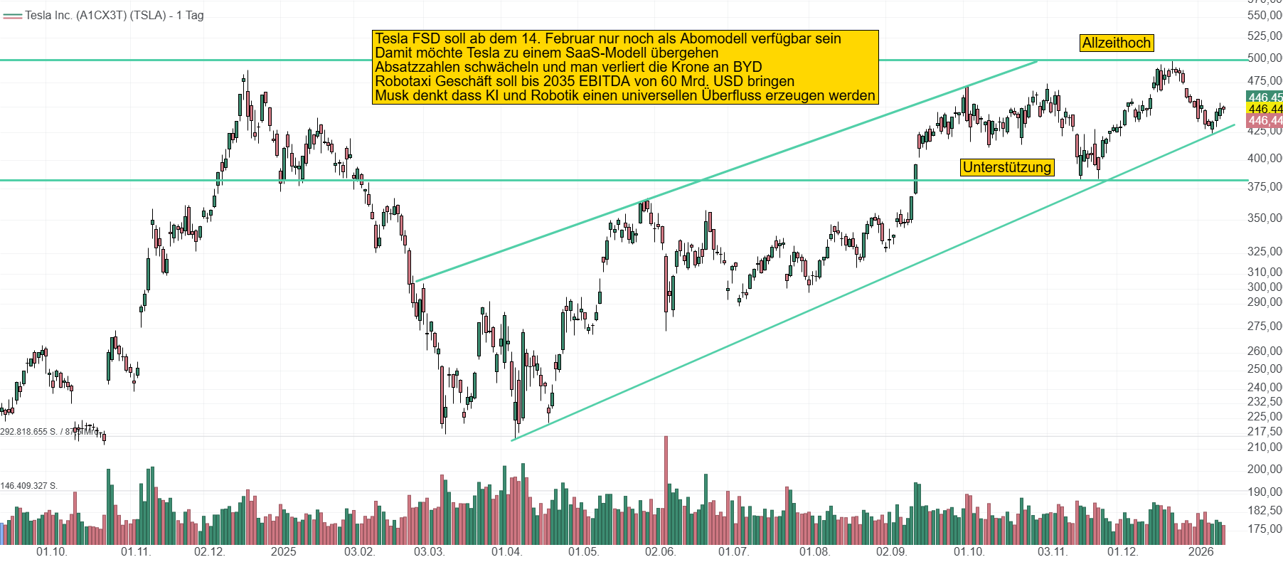 Chart von Tesla. Die Aktie kämpfte sich seit dem Apriltief von 217,50 USD bis in Richtung seines Allzeithochs bei 500 USD.