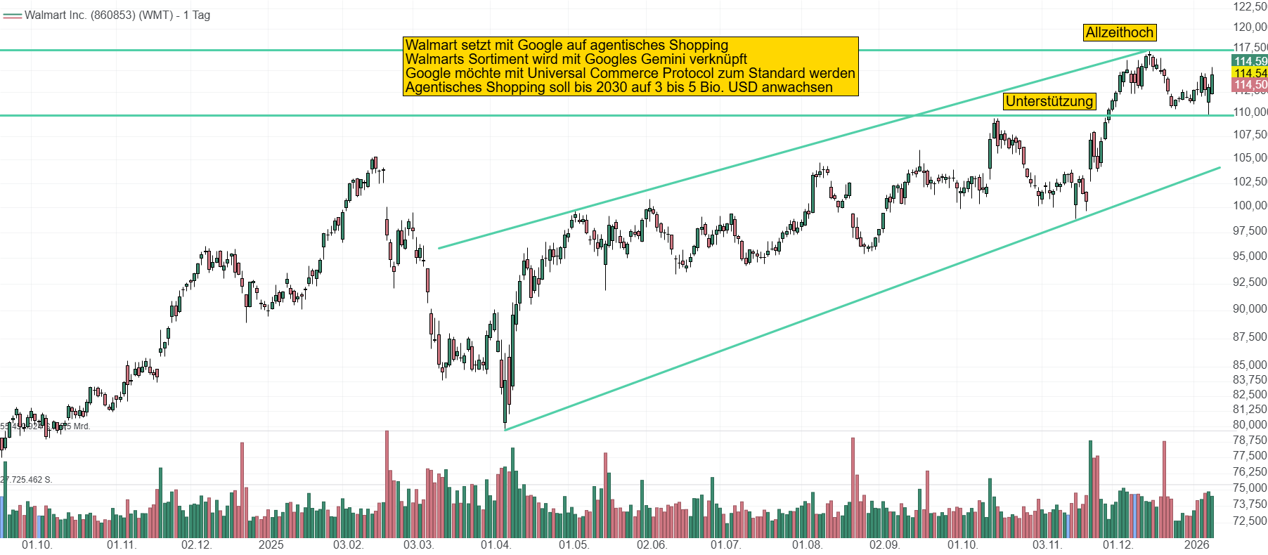 Chart von Walmart. Konstant schiebt sich der Konsumgigant nach oben und liegt mit aktuell 114,50 USD nicht weit weg von seinem Allzeithoch.
