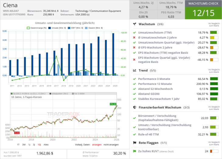 Ciena Wachstumscheck