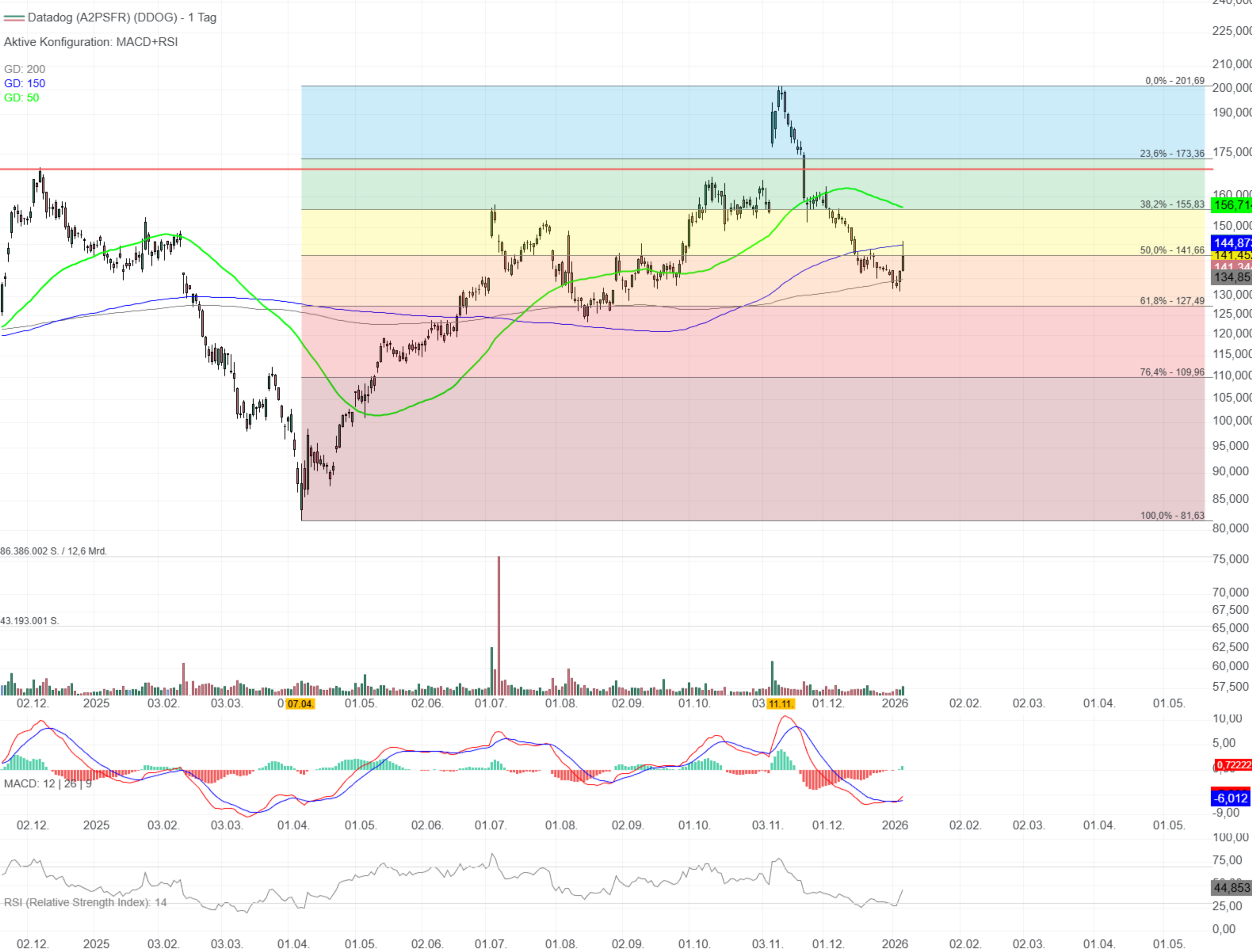 Chartanalyse Datadog: Mögliches Ende der Konsolidierung! 
