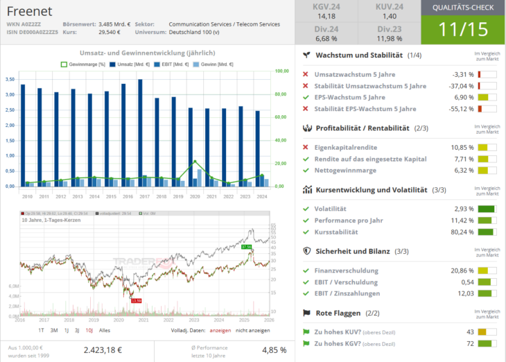 Qualitätscheck zur Aktie von Freenet zur Einschätzung, ob die Aktie zum Investieren geeignet ist.