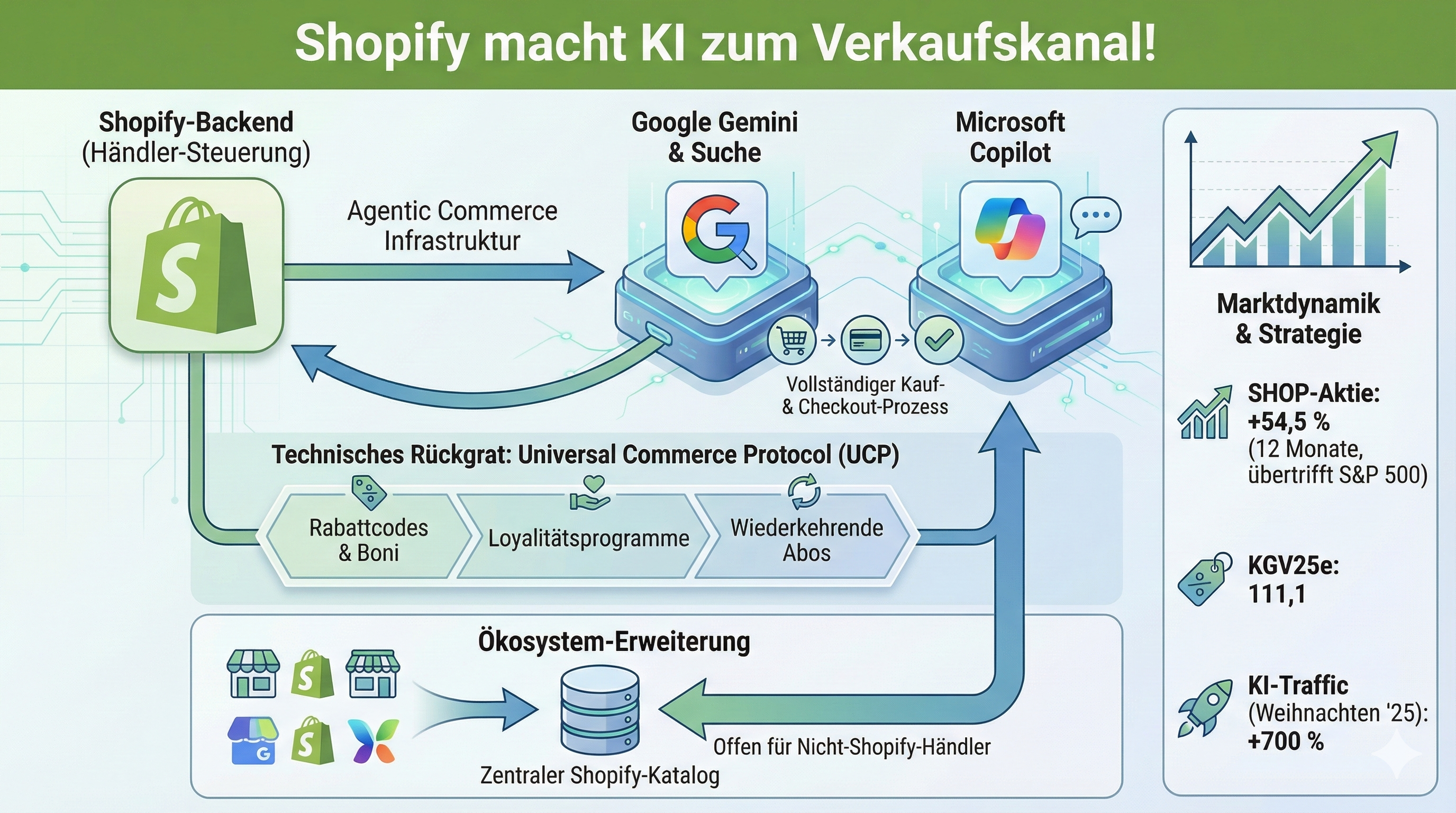 Shopify macht KI zum Verkaufskanakl