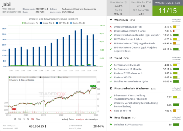 Jabil Wachstumscheck