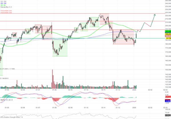 Chartanalyse Palo Alto Networks: Jetzt gilt es! 