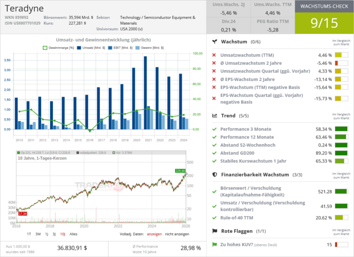 Teradyne Wachstumscheck
