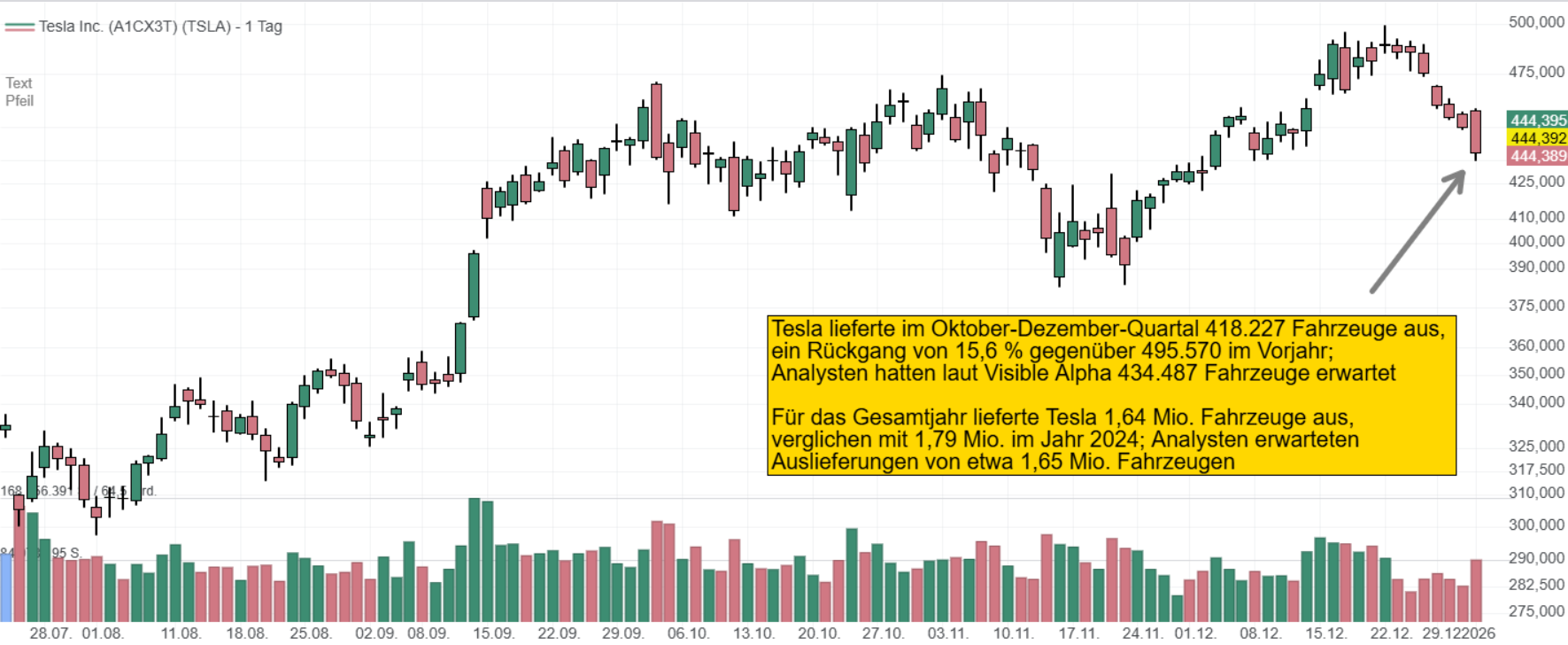 Tesla lieferte im Oktober-Dezember-Quartal 418.227 Fahrzeuge aus, ein Rückgang von 15,6 % gegenüber 495.570 im Vorjahr; Analysten hatten laut Visible Alpha 434.487 Fahrzeuge erwartet Für das Gesamtjahr lieferte Tesla 1,64 Mio. Fahrzeuge aus, verglichen mit 1,79 Mio. im Jahr 2024; Analysten erwarteten Auslieferungen von etwa 1,65 Mio. Fahrzeugen