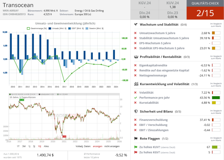 Qualitätscheck zur Aktie von Transocean zur Einschätzung, ob die Aktie zum Investieren geeignet ist.